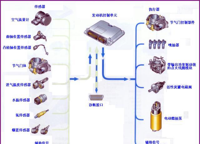發(fā)動機電控系統(tǒng)認(rèn)知!
